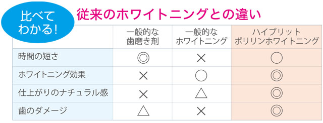 従来のホワイトニングとの違い